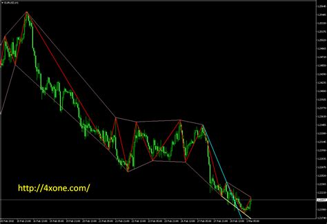 ZigZag ws Chanel R Indicator for MetaTrader 4